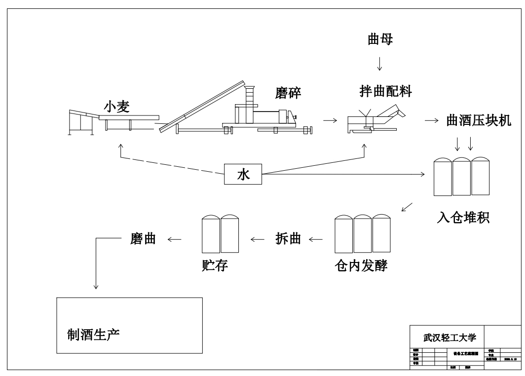 E1323-年产5000吨酱香型白酒工厂设计CAD+说明书