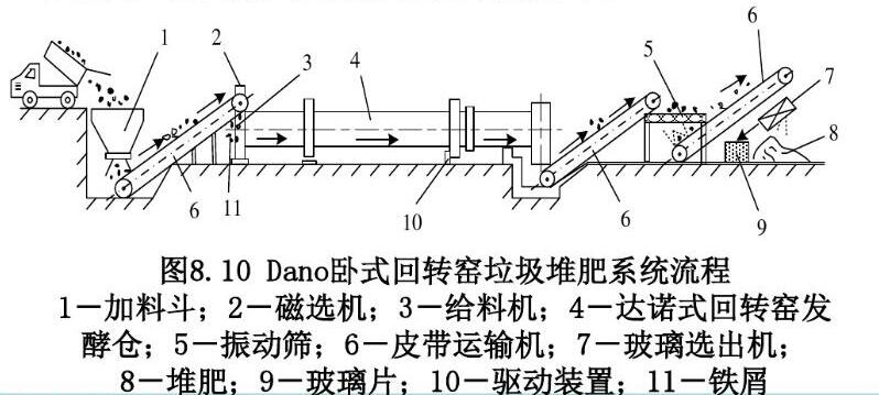 城市污水处理厂污泥好氧发酵处理工程设计（含图纸）