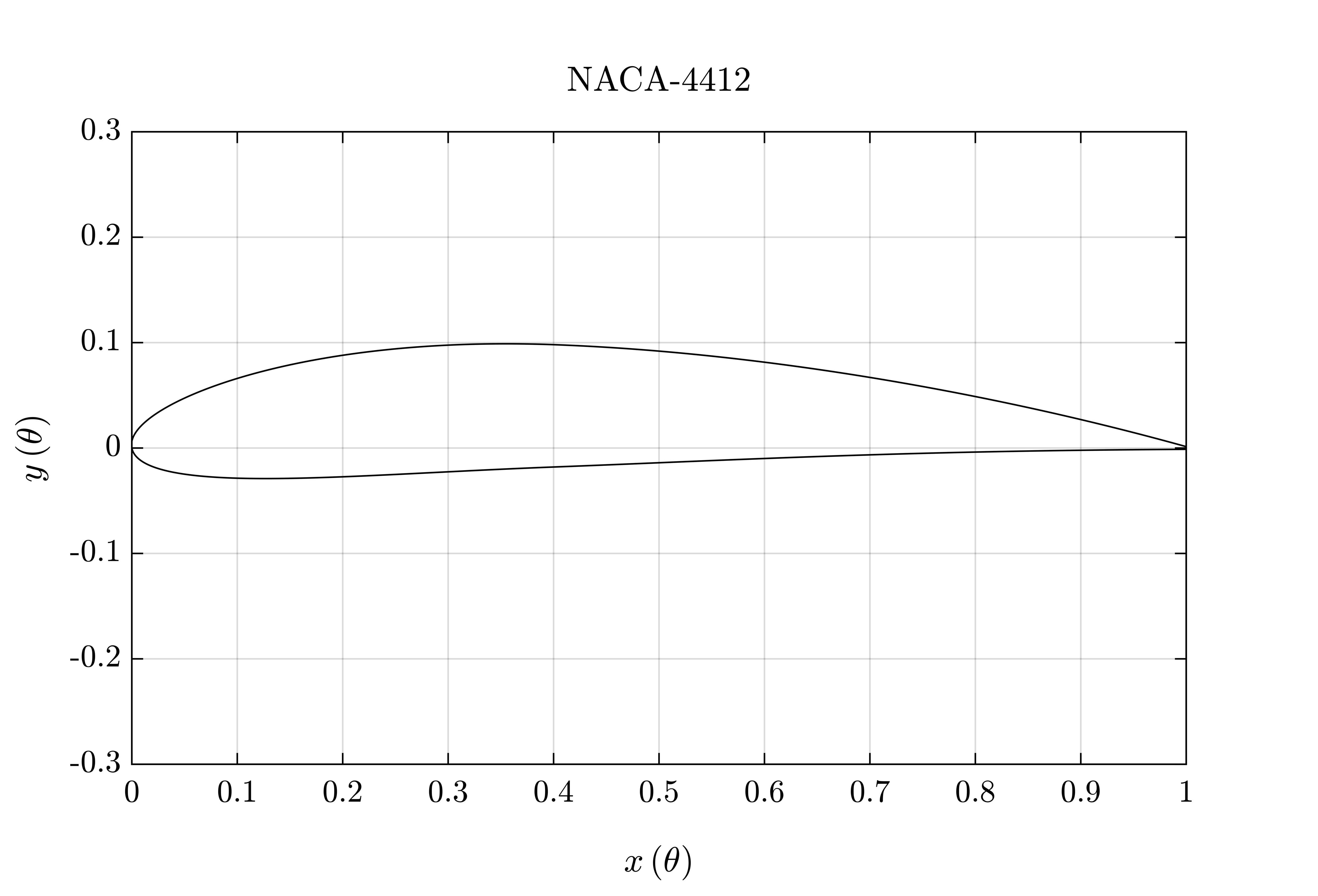 通过方程驱动曲线而不是通过点的样条线创建NACA-4翼型