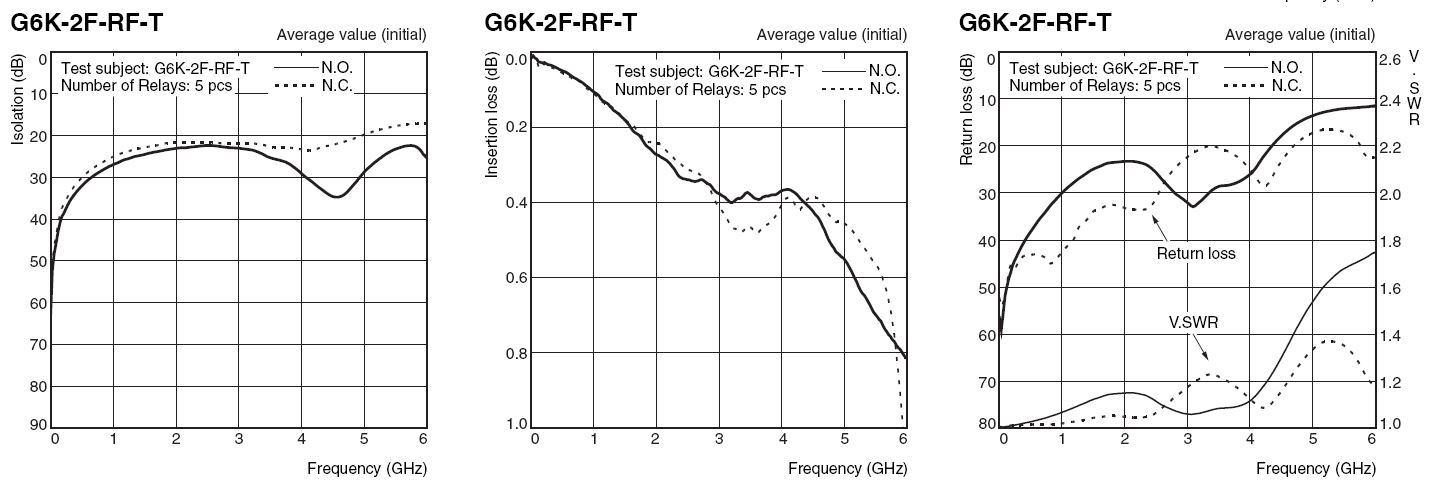 欧姆龙3 GHz ~ 5 GHz射频DPDT贴片继电器