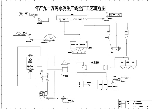 年产90万吨水泥生产工艺设计CAD+说明书缩略图