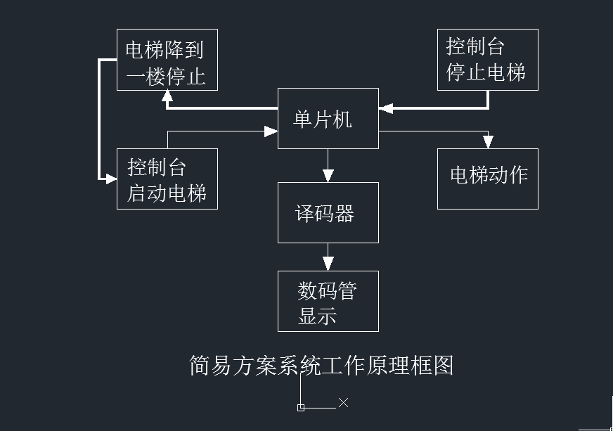 电梯自动控制系统的设计