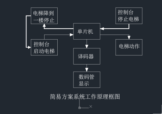 电梯自动控制系统的设计缩略图
