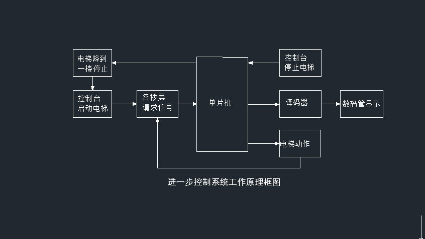 电梯自动控制系统的设计
