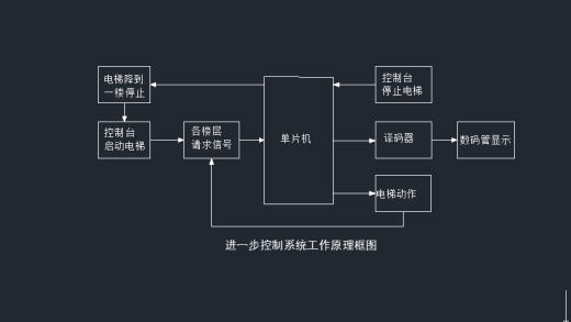 电梯自动控制系统的设计缩略图