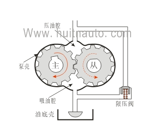 汽车发动机润滑系统的设计