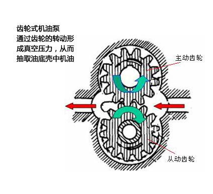汽车发动机润滑系统的设计
