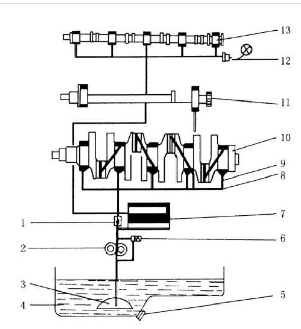 汽车发动机润滑系统的设计