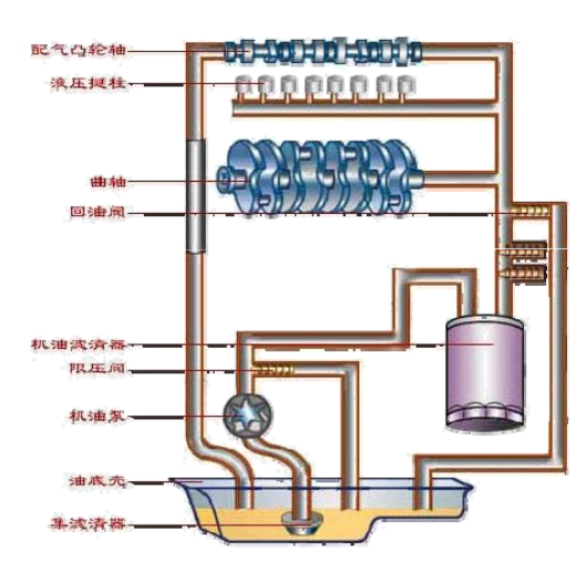 汽车发动机润滑系统的设计