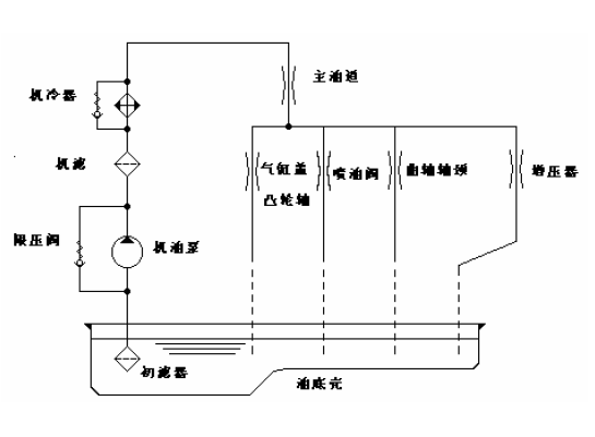 汽车发动机润滑系统的设计