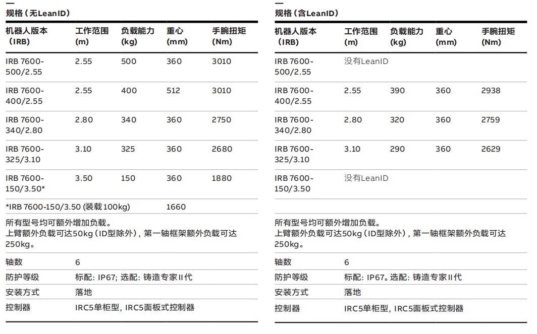 IRB7600-SW6_400-255六轴工业机器人资料
