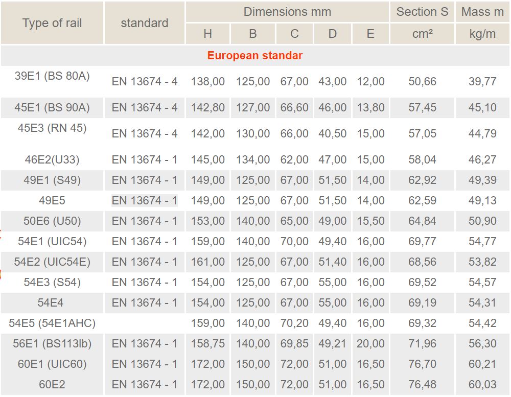 欧标最常见的钢轨型材30E1、33E1、S33、39E1 (BS80A)、45E1 (BS90A)、45E3 (RN45)、46E2 (U33)、49E1 (S49)、49E5、50E6 (U50)、54E1 (UIC54)、54E2 (UIC54E)、54E3 (S54)、54E4、54E5、56E1、60E1 (UIC60)和60E2