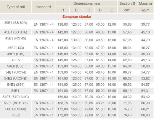 欧标最常见的钢轨型材30E1、33E1、S33、39E1 (BS80A)、45E1 (BS90A)、45E3 (RN45)、46E2 (U33)、49E1 (S49)、49E5、50E6 (U50)、54E1 (UIC54)、54E2 (UIC54E)、54E3 (S54)、54E4、54E5、56E1、60E1 (UIC60)和60E2缩略图