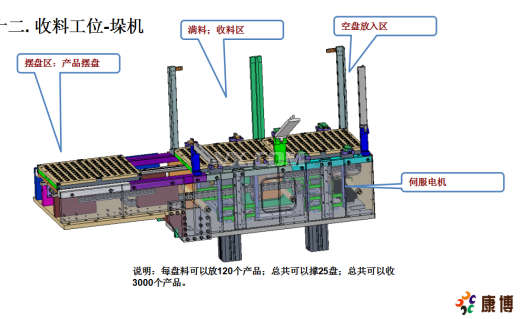 可以进行储料，上料，收料的经典机构功能缩略图