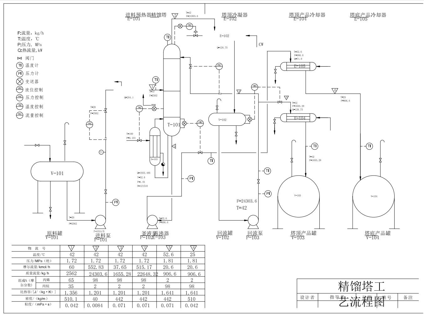丙烯-丙烷精馏装置CAD+说明