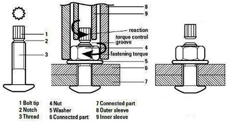 高强度扭断控制结构螺栓缩略图