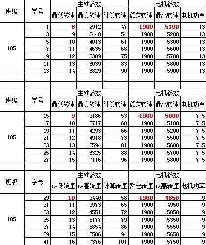 五轴数控车床主轴箱