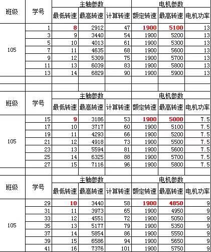 五轴数控车床主轴箱