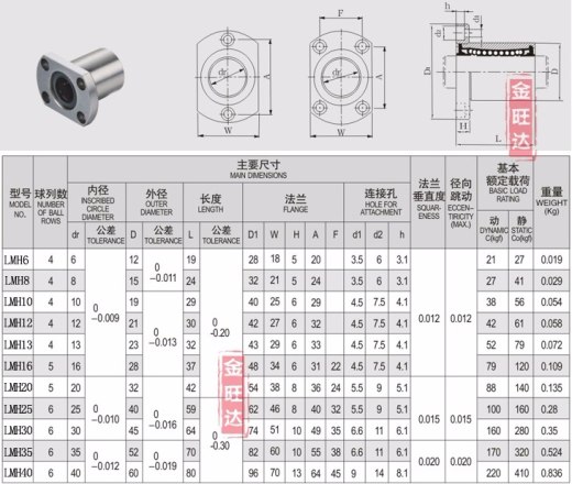 椭圆法兰刀轴直线运动轴承衬套系列缩略图