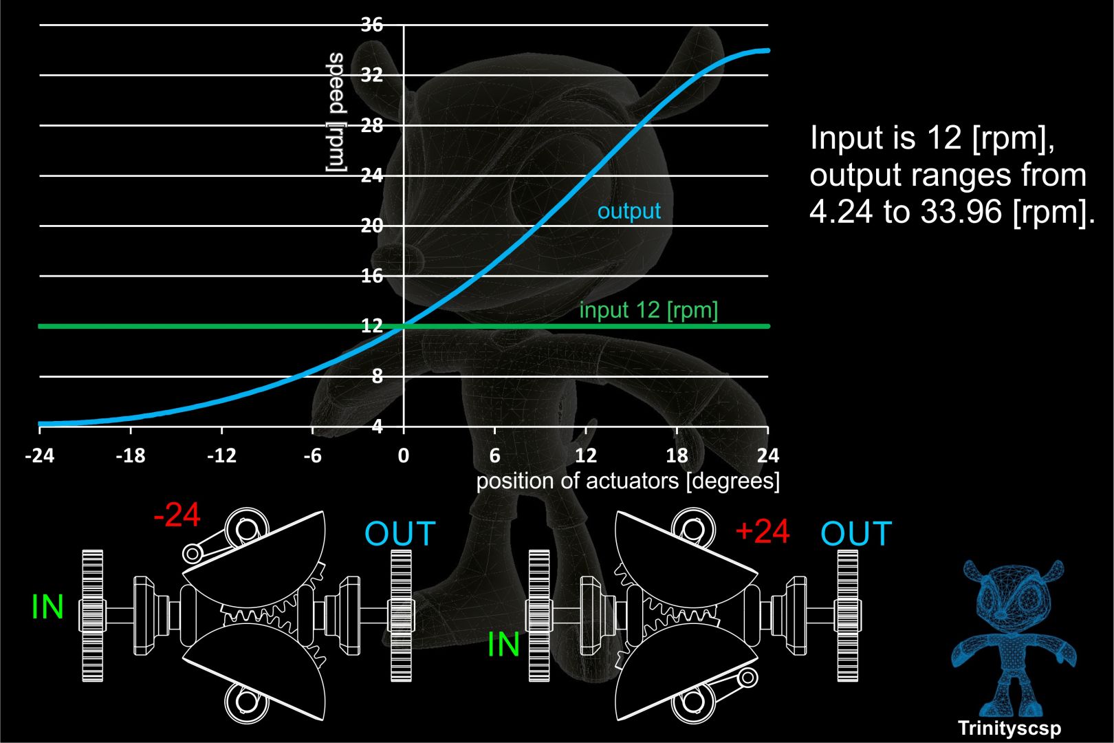 cvt 4无级变速机构3D图纸 多种格式