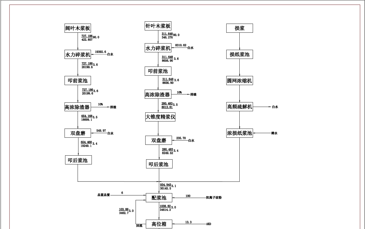 D0723-500td铜版原纸造纸车间打浆流送工段设计+CAD+说明书=976652=250