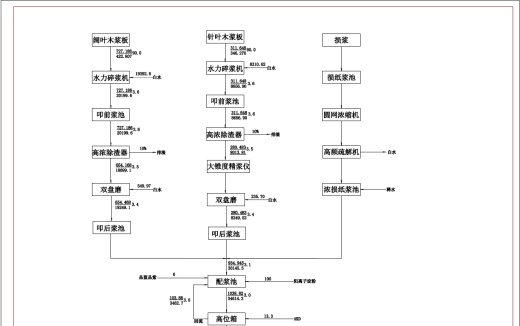 D0723-500td铜版原纸造纸车间打浆流送工段设计+CAD+说明书=976652=250缩略图