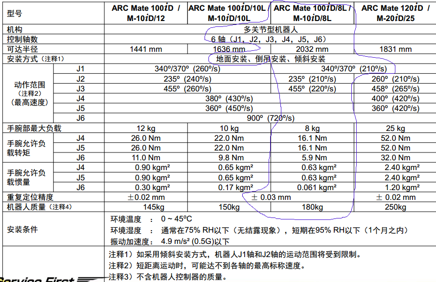 FANUCARC Mate 100iD8L工业机器人三维模型和资料
