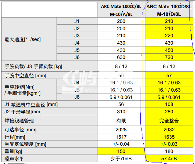 FANUCARC Mate 100iD8L工业机器人三维模型和资料