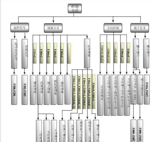 CA6140车床数控化改造—专业课程设计缩略图