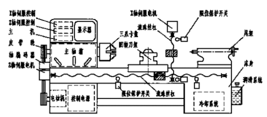 CA6140车床数控化改造—专业课程设计缩略图