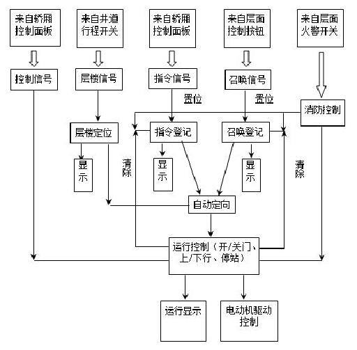 PLC控制交流双速电梯毕业设计缩略图