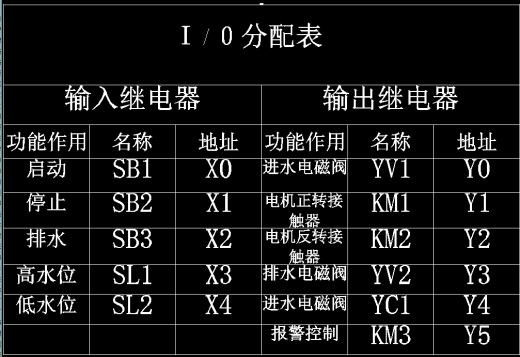 PLC全自动洗衣机系统控制毕业设计（含CAD图纸+说明书）缩略图