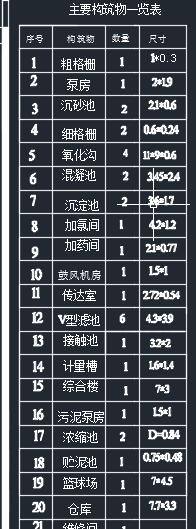旋流沉砂池+AAO氧化沟+V型滤池法生活污水处理厂平面布置及工艺流程CAD+MF389225=50缩略图
