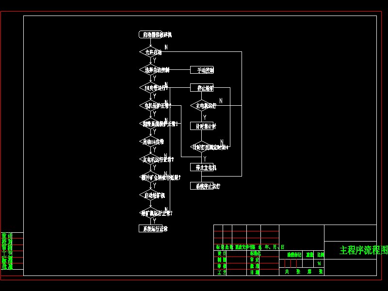 Q001-1200熟料圆锥破碎机控制系统的设计