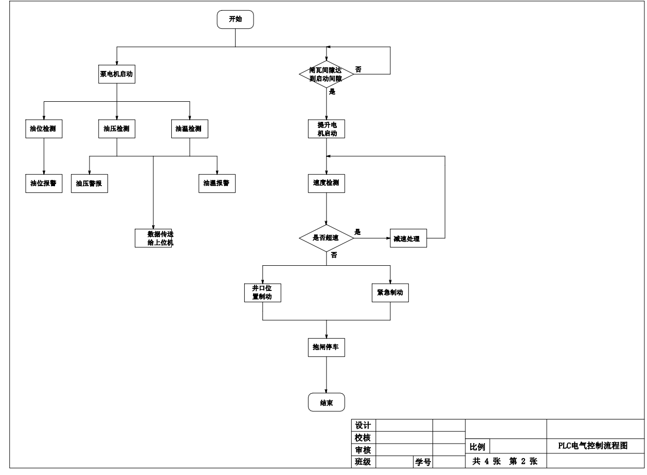 E1298-基于PLC的多绳摩擦提升机制动控制系统设计CAD+说明书