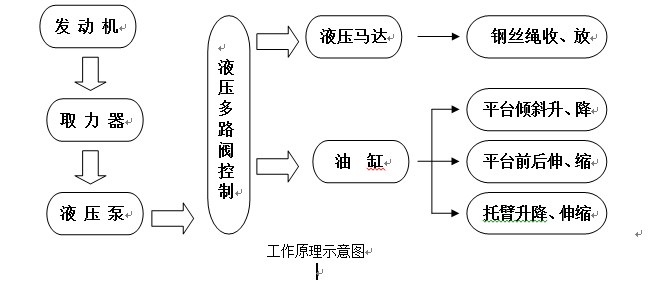 平板式清障车的设计(sw+cad+说明书)