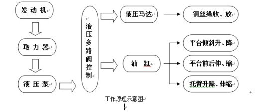 平板式清障车的设计(sw+cad+说明书)缩略图