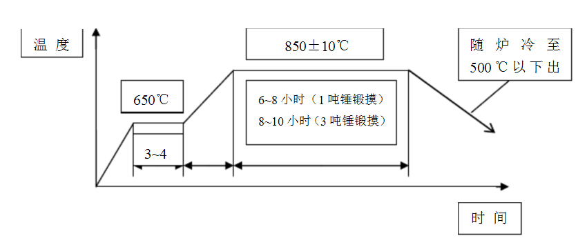 内齿套机制加工工艺分析