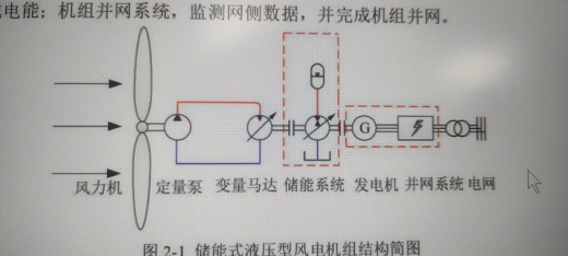 并联储能式液压型风力发电机组主传动液压系统设计（SW+CAD+说明书）缩略图