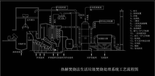 2套垃圾焚烧及烟气处理净化工艺流程图CAD图纸热解焚烧法生活垃圾缩略图