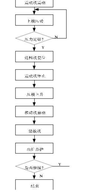 自动化水泥砖制作系统【含图和文档】缩略图