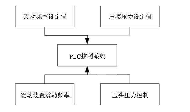 自动化水泥砖制作系统【含图和文档】