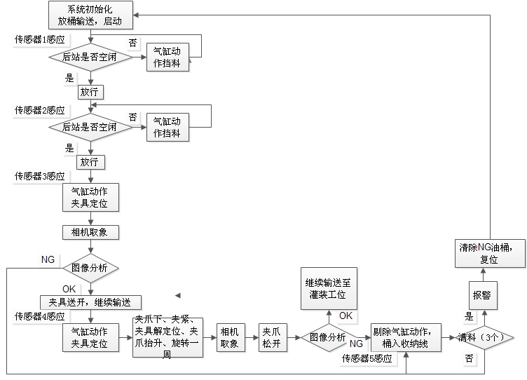 BP工业油桶20L自动化检测线（sw18可编辑+工程图+BOM）