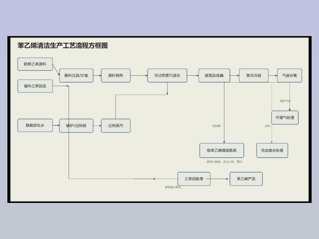 苯乙烯清洁生产工艺流程