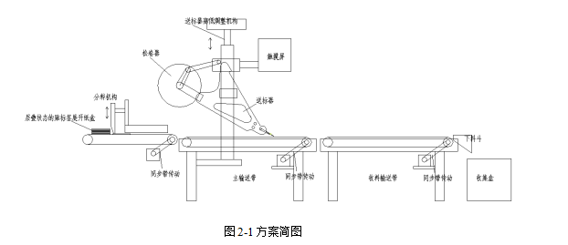自动智能贴标机结构设计