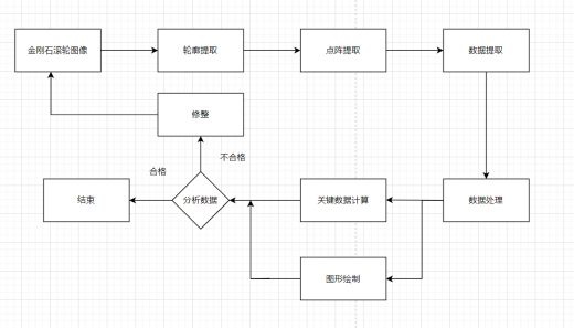 蜗杆磨金刚滚轮齿形检测平台开发设计含5张CAD图缩略图