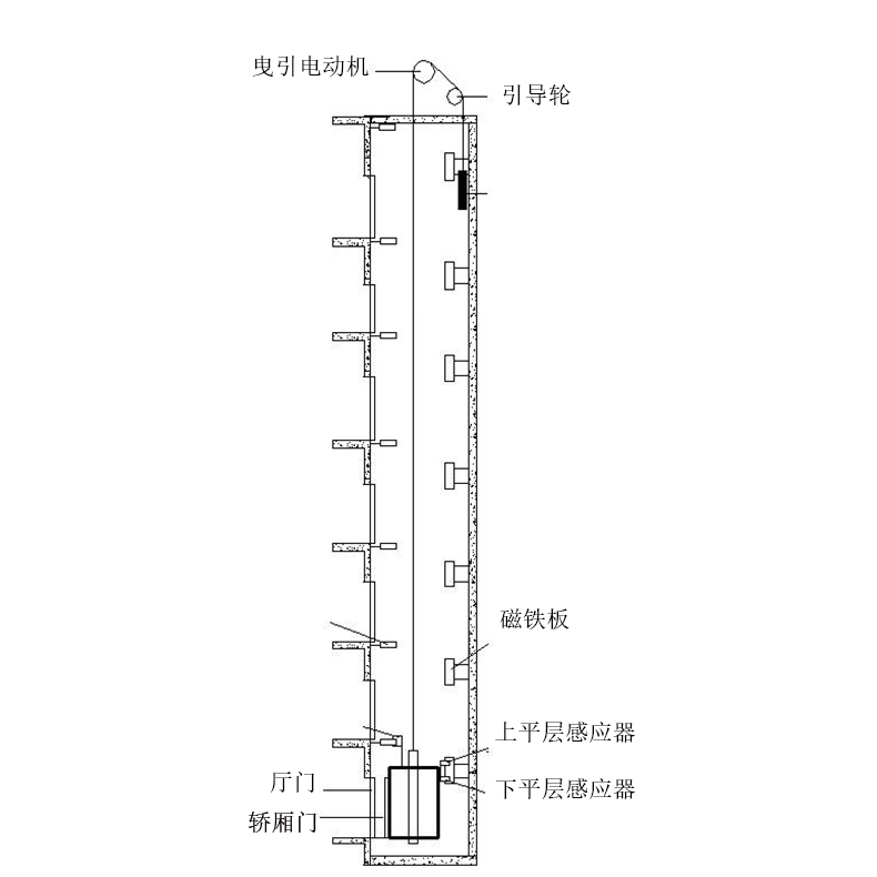 基于S7-200PLC的7层电梯控制系统设计【西门子】