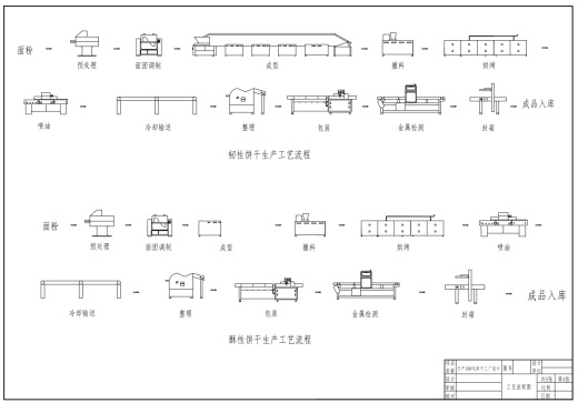 日产100吨饼干工厂设计 CAD+说明书缩略图