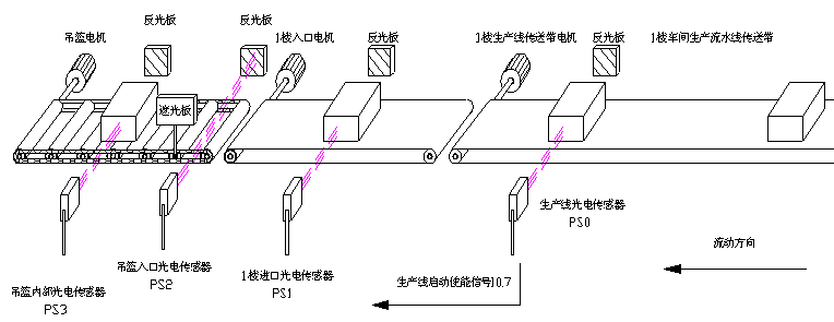 生产线上运输升降机的自动化设计