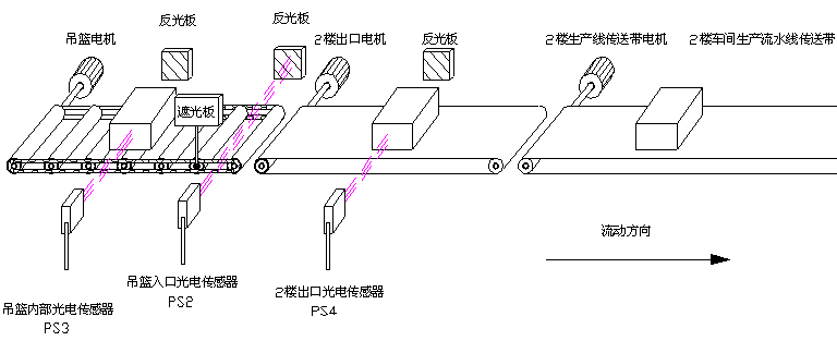 生产线上运输升降机的自动化设计